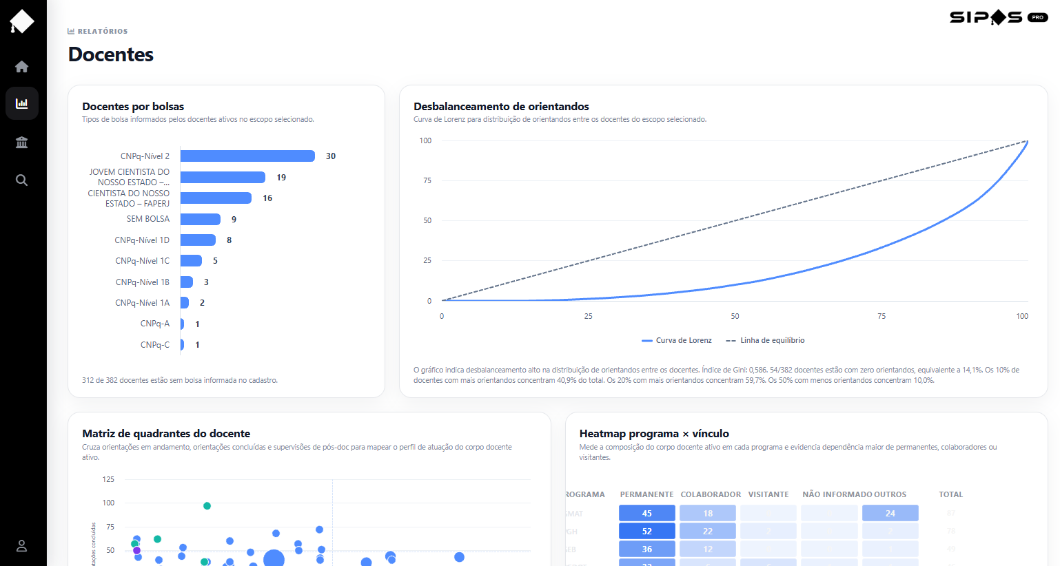 Curva de Lorenz da distribuição de orientandos entre docentes
