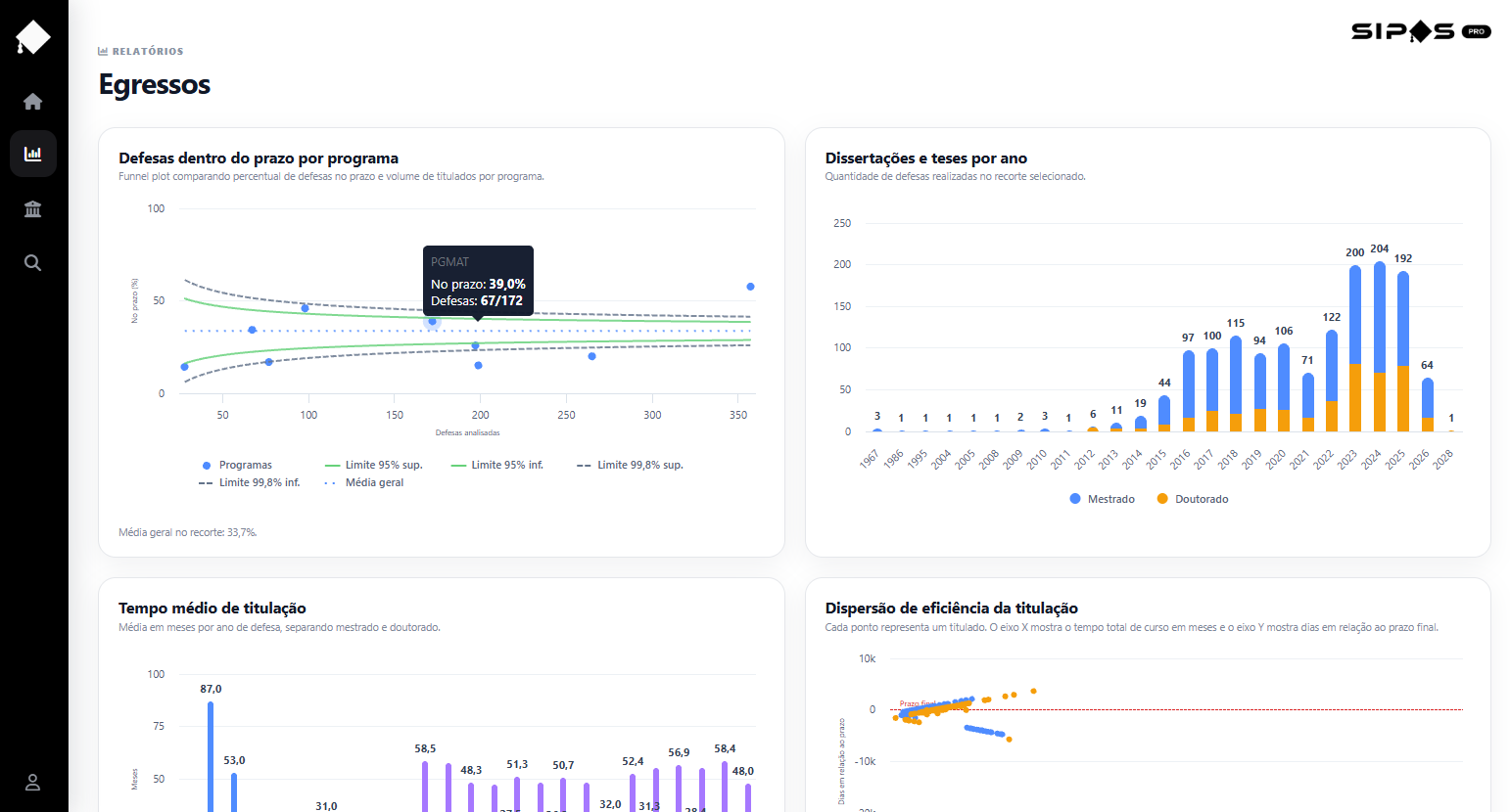 Quantidade de dissertações e teses por ano