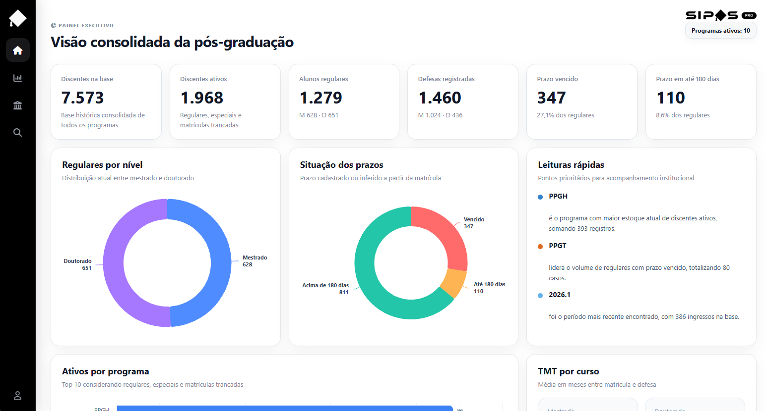 Tela completa do painel executivo do SIPOS PRO, com menu, programas ativos, discentes, defesas e situação dos prazos